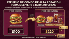 Infográfico ilustrando un combo de alta rotación para delivery: hamburguesa, papas, bebida y postre, mostrando ticket promedio inicial y ticket promedio con upsell. Flechas y destacadores indican cómo agregar acompañamientos estratégicos aumenta el valor del pedido. Diseño moderno con iconos de comida realistas para dark kitchens. 