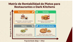 Infográfico ilustrando un combo de alta rotación para delivery: hamburguesa, papas, bebida y postre, mostrando ticket promedio inicial y ticket promedio con upsell. Flechas y destacadores indican cómo agregar acompañamientos estratégicos aumenta el valor del pedido. Diseño moderno con iconos de comida realistas para dark kitchens.
